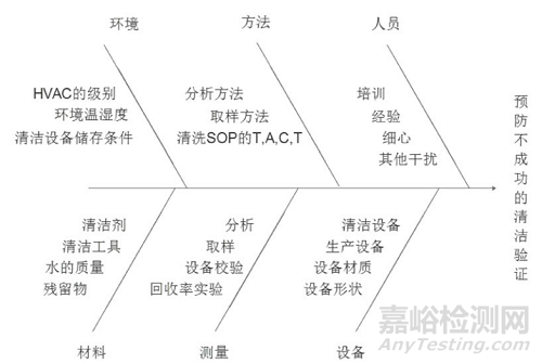 清洁验证，如何符合《清洁验证技术指南》全生命周期三阶段要求？