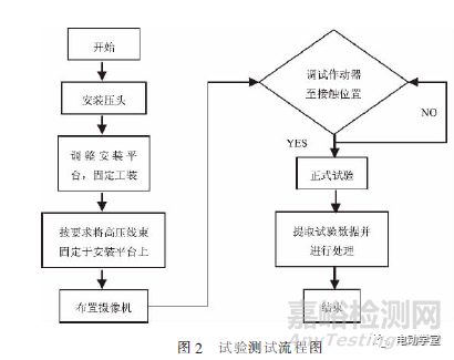 电动汽车高压线束失效模式的试验与仿真分析