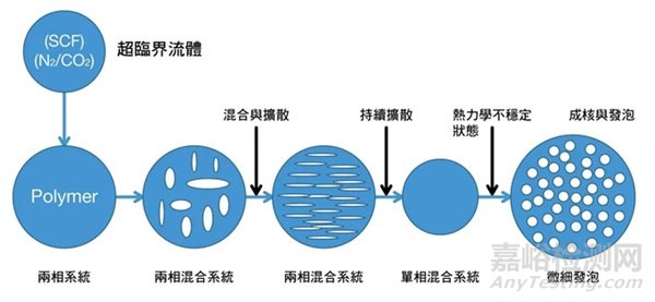 新能源汽车用聚丙烯基微发泡材料应该更关注熔体粘度还是熔体强度？