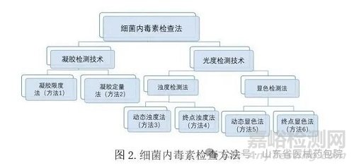 无菌医疗器械细菌内毒素检查技术