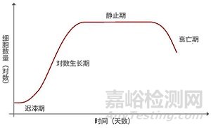 细胞增殖测定方法汇总