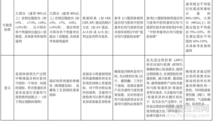 各种药品均匀度的差异与联系