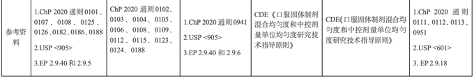 各种药品均匀度的差异与联系