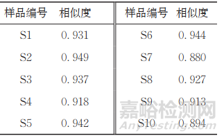 栀子柏皮汤复方中药高效液相色谱指纹图谱的建立