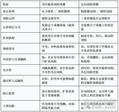 精准优于压力：国家新增目录下的刻痕球囊到底有什么不同？