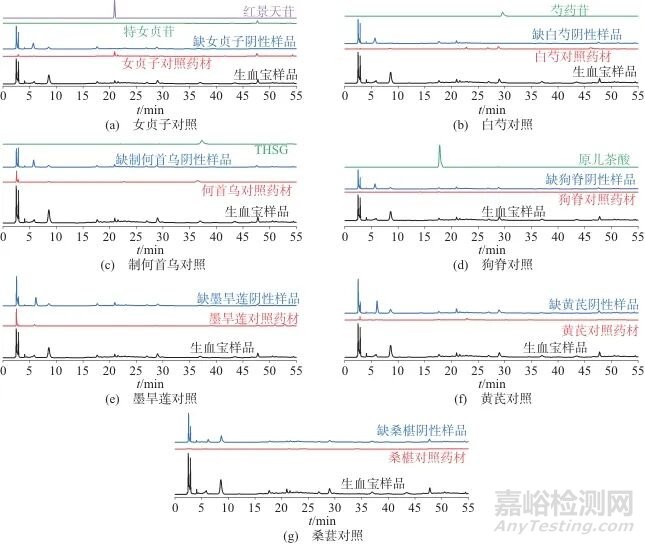 生血宝合剂高效液相色谱特征图谱建立及多组分含量测定