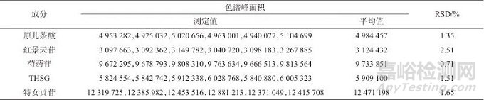 生血宝合剂高效液相色谱特征图谱建立及多组分含量测定