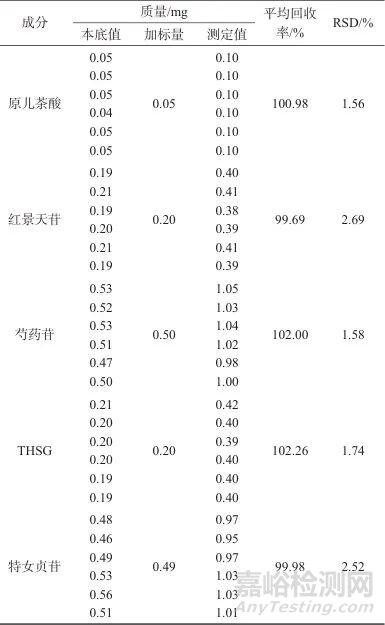 生血宝合剂高效液相色谱特征图谱建立及多组分含量测定