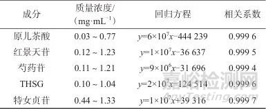 生血宝合剂高效液相色谱特征图谱建立及多组分含量测定