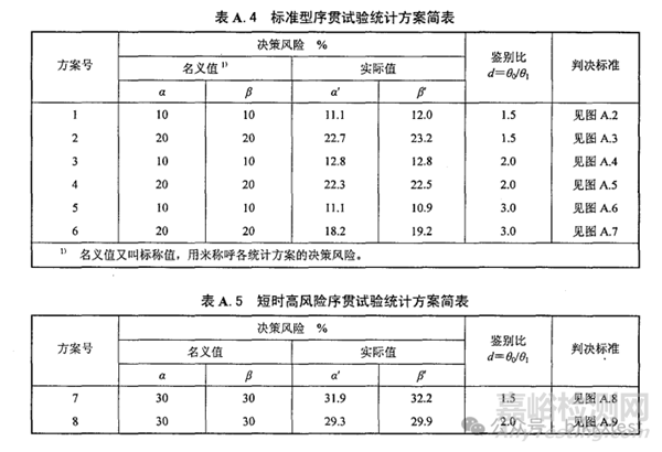 MTBF可靠性验证试验测试方案