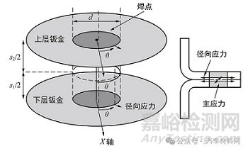 汽车背门锁加强板焊点开裂失效分析案例