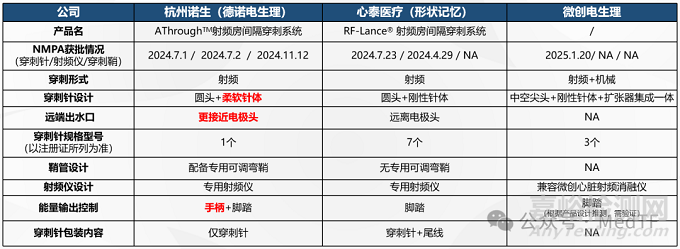 国内首款新型射频房间隔穿刺系统正式上市