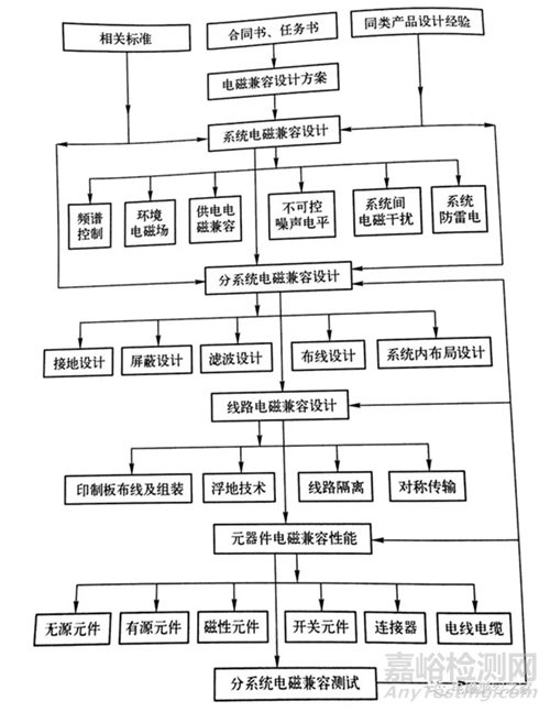 在研发设计中怎么考虑电磁兼容问题的存在和影响