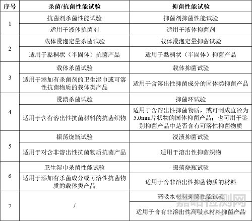 《GB 15979-2024 附录E 产品杀菌性能、抑菌性能与稳定性检测方法》有哪些关键技术变化？