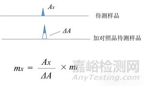2025年版《中国药典》标准加入法的方法验证中与常规方法的不同