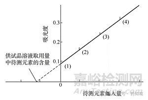 2025年版《中国药典》标准加入法的方法验证中与常规方法的不同
