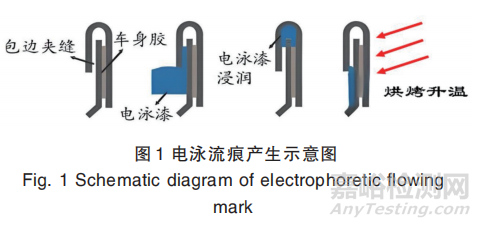 汽车电泳流痕的原因分析及解决方法