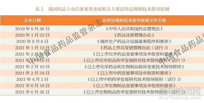 我国药品上市后备案类变更管理实践与展望