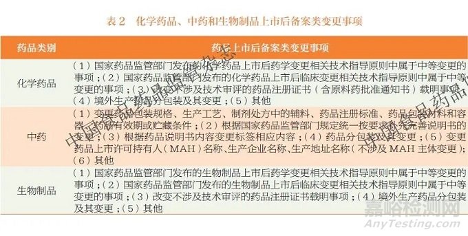 我国药品上市后备案类变更管理实践与展望