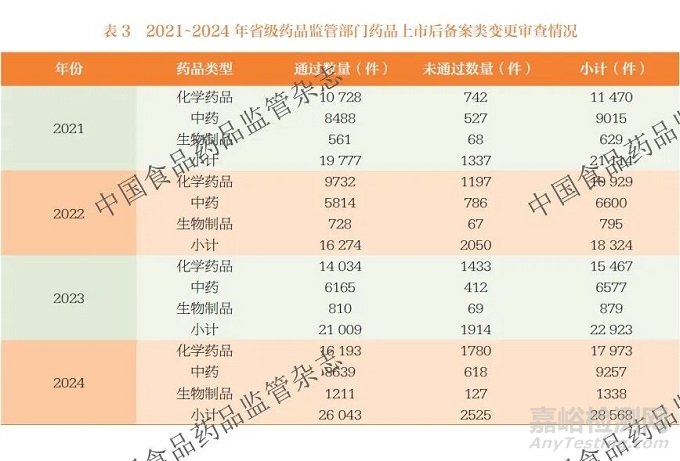 我国药品上市后备案类变更管理实践与展望