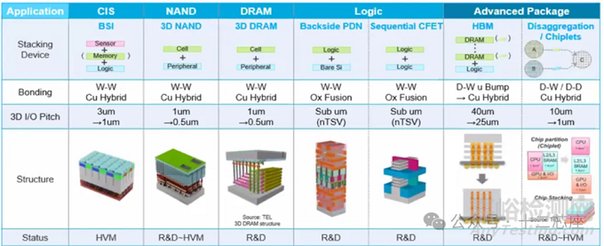 先进封装中的混合键合技术：CIS/NAND/DRAM/Logic/Advanced package