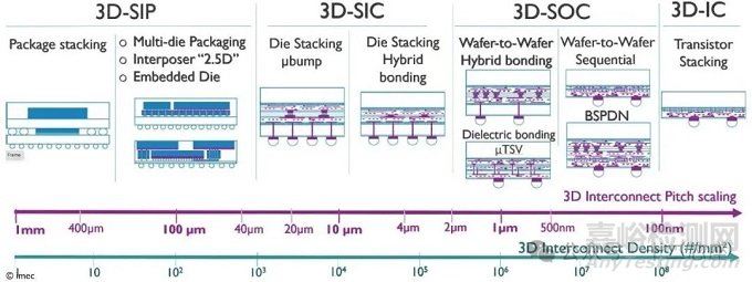 先进封装中的混合键合技术：CIS/NAND/DRAM/Logic/Advanced package