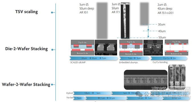 先进封装中的混合键合技术：CIS/NAND/DRAM/Logic/Advanced package