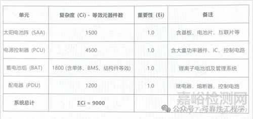 可靠性指标分配的理论方法、实施步骤
