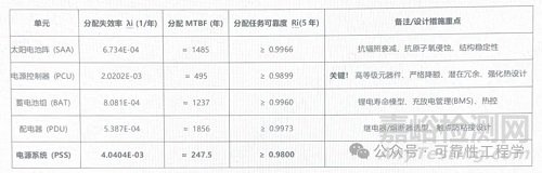 可靠性指标分配的理论方法、实施步骤