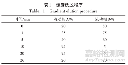 高效液相色谱-串联质谱法测定盐酸氟桂利嗪胶囊中潜在基因毒性杂质
