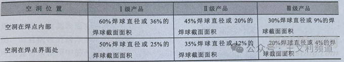 BGA焊点空洞接受标准及其对焊点可靠性的影响