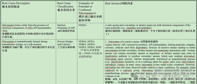 亚硝胺形成的根本原因和风险因素