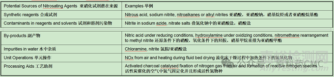 亚硝胺形成的根本原因和风险因素