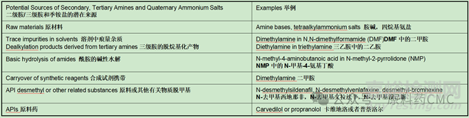 亚硝胺形成的根本原因和风险因素