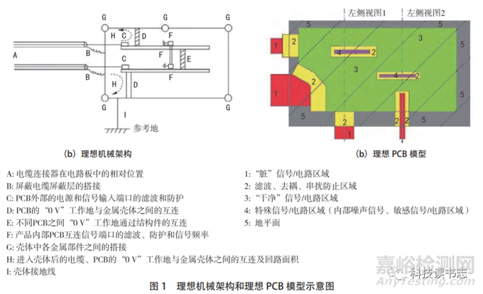 基于电磁兼容风险评估方法的EMC整改