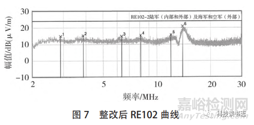基于电磁兼容风险评估方法的EMC整改