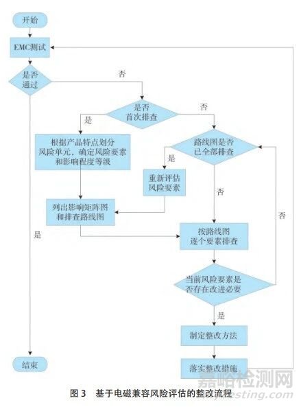 基于电磁兼容风险评估方法的EMC整改
