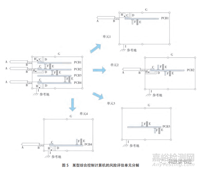 基于电磁兼容风险评估方法的EMC整改