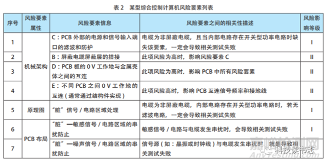 基于电磁兼容风险评估方法的EMC整改
