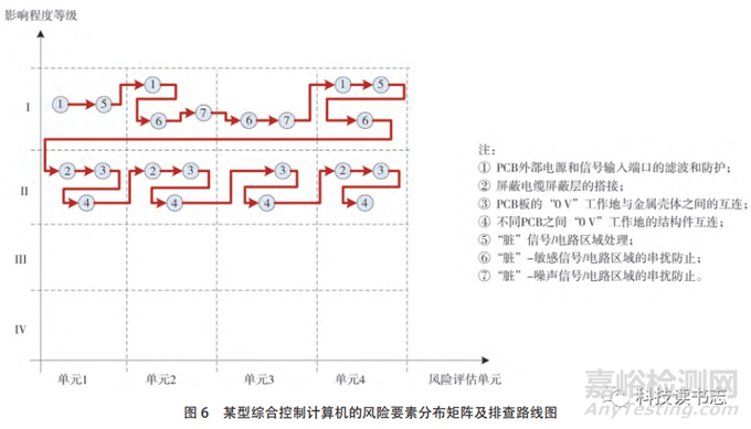 基于电磁兼容风险评估方法的EMC整改