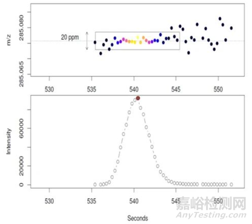 质谱定量的两种方法分析