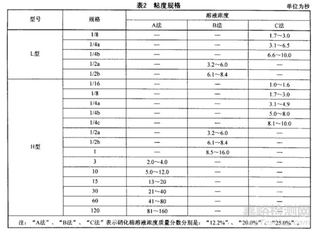 涂料用硝化棉及其标准简介