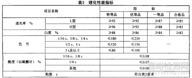 涂料用硝化棉及其标准简介
