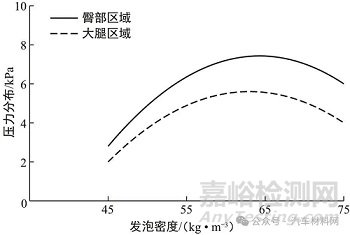 高密度发泡材料的性能分析及其在座椅舒适性设计中的应用