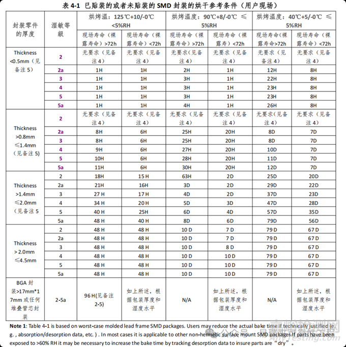 半导体潮湿敏感器件（MSD）的“爆米花”效应
