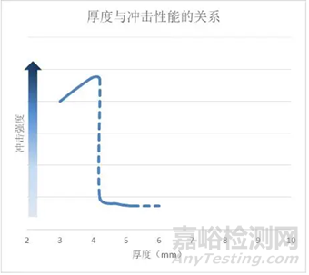 塑料冲击强度测试摆锤锤头重量选择方法