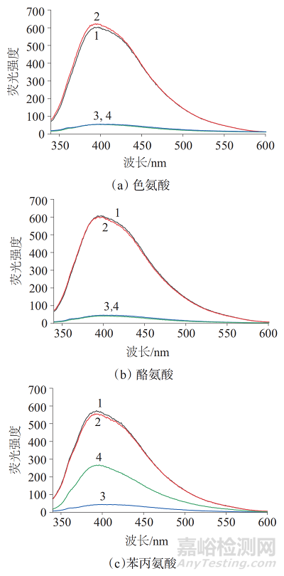 金纳米粒子与花生仁膜碳量子点“关-开”型荧光探针检测苯丙氨酸