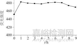 金纳米粒子与花生仁膜碳量子点“关-开”型荧光探针检测苯丙氨酸