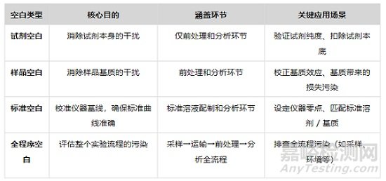 试剂空白、样品空白、标准空白和全程序空白的区别