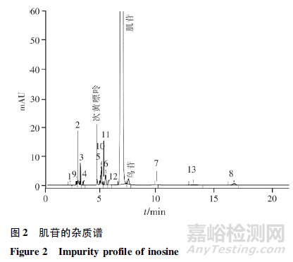 LC-MS法测定肌苷片和肌苷口服溶液中的杂质